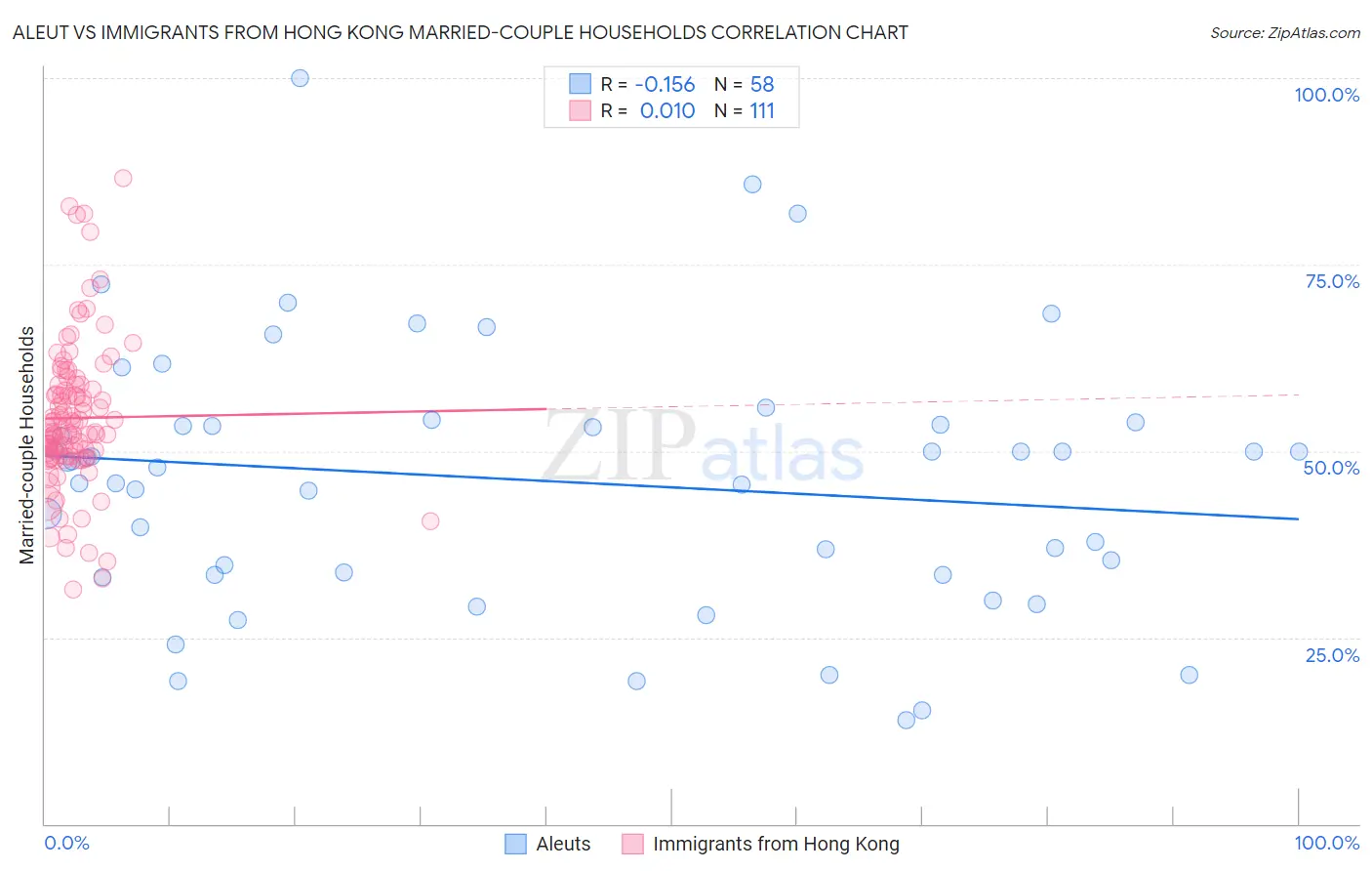 Aleut vs Immigrants from Hong Kong Married-couple Households