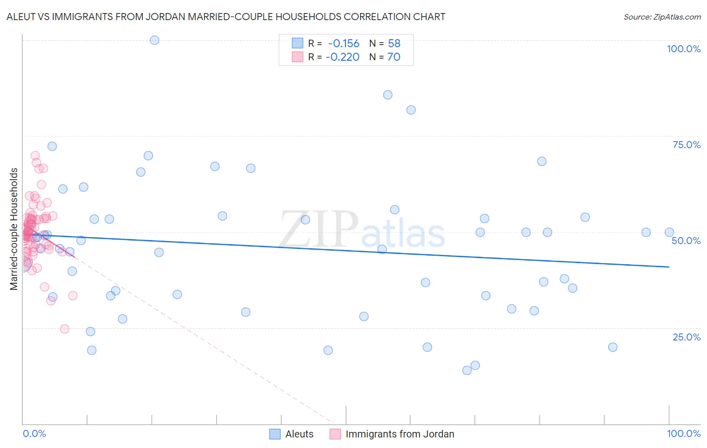 Aleut vs Immigrants from Jordan Married-couple Households