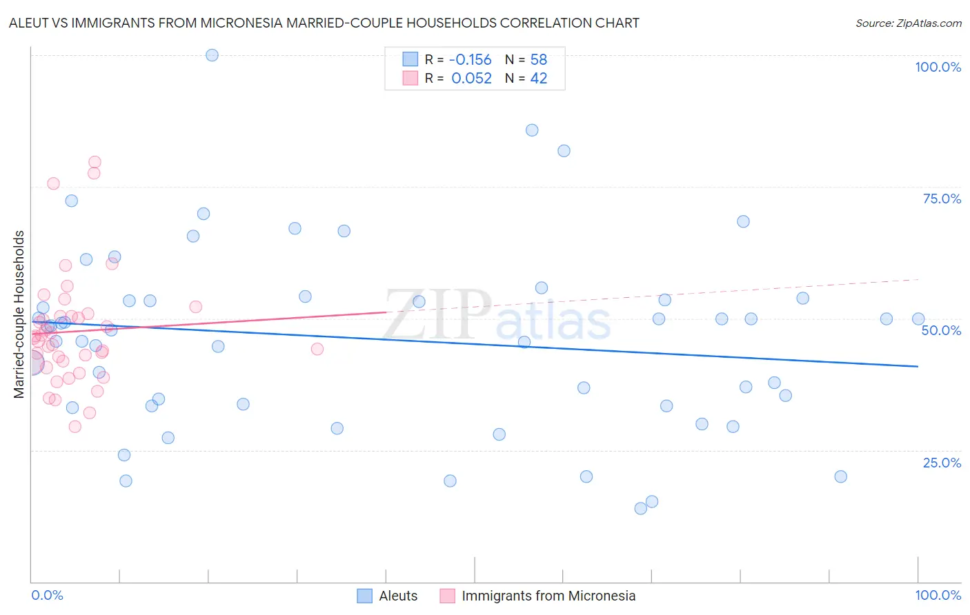Aleut vs Immigrants from Micronesia Married-couple Households