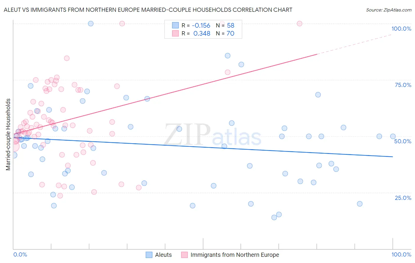 Aleut vs Immigrants from Northern Europe Married-couple Households