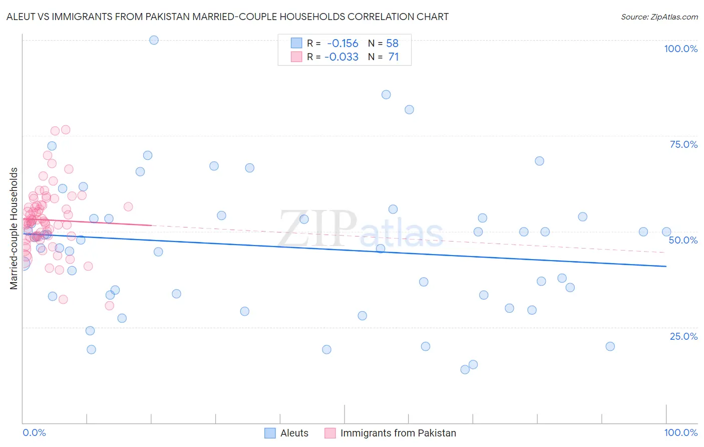 Aleut vs Immigrants from Pakistan Married-couple Households