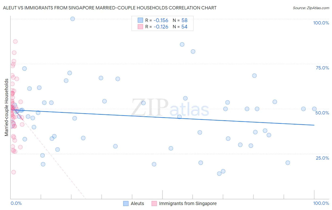 Aleut vs Immigrants from Singapore Married-couple Households