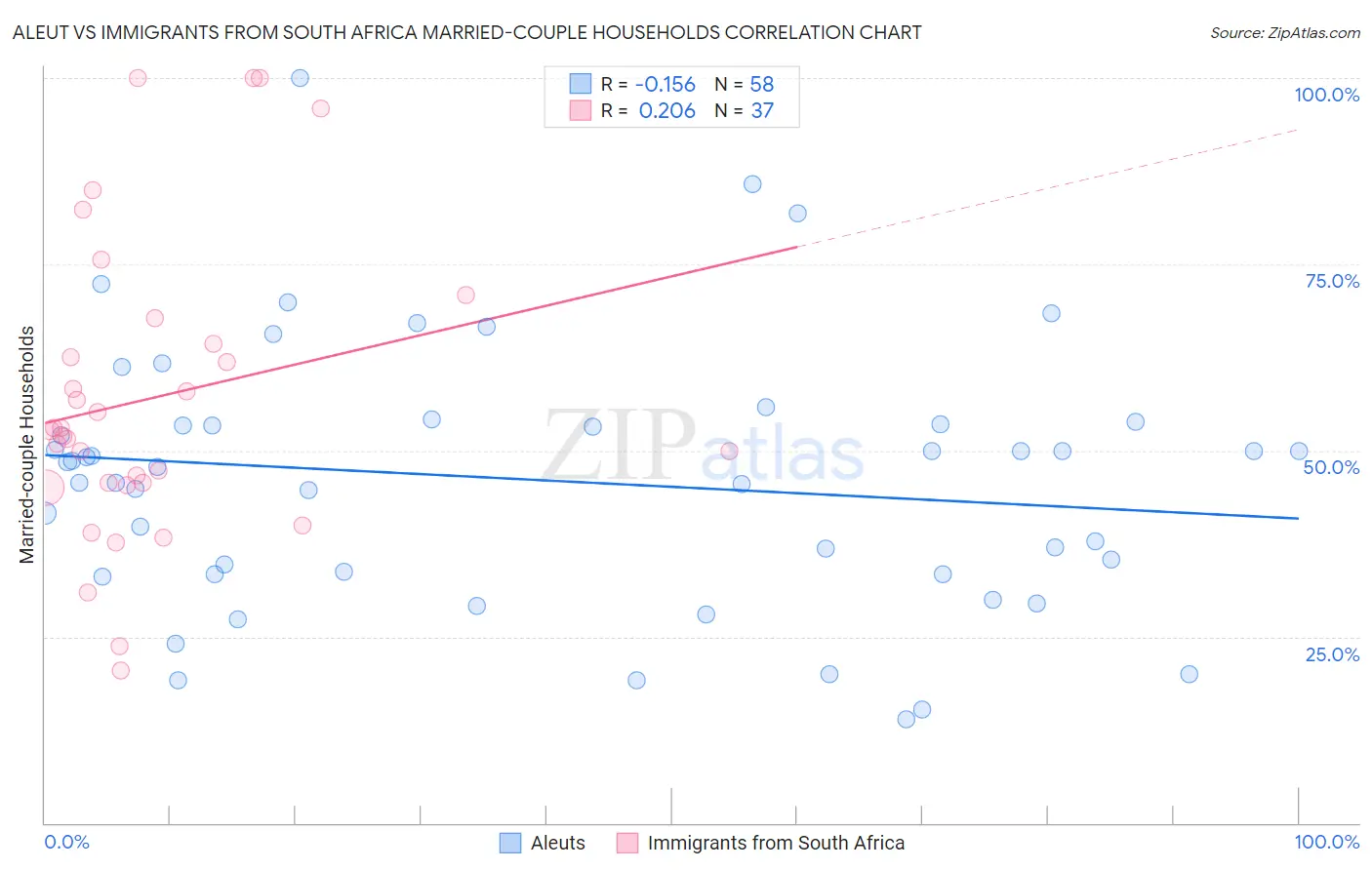 Aleut vs Immigrants from South Africa Married-couple Households