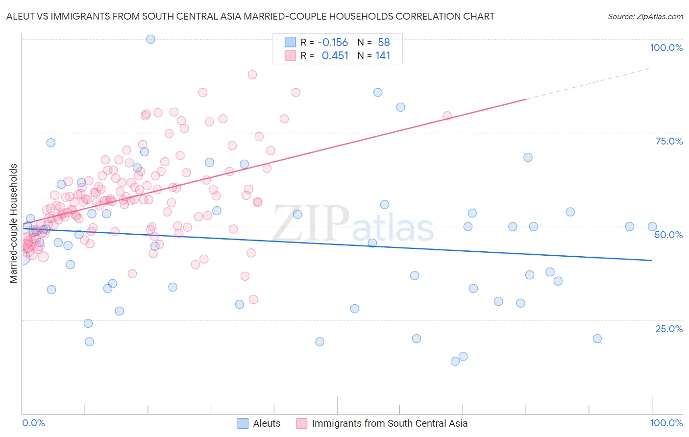Aleut vs Immigrants from South Central Asia Married-couple Households