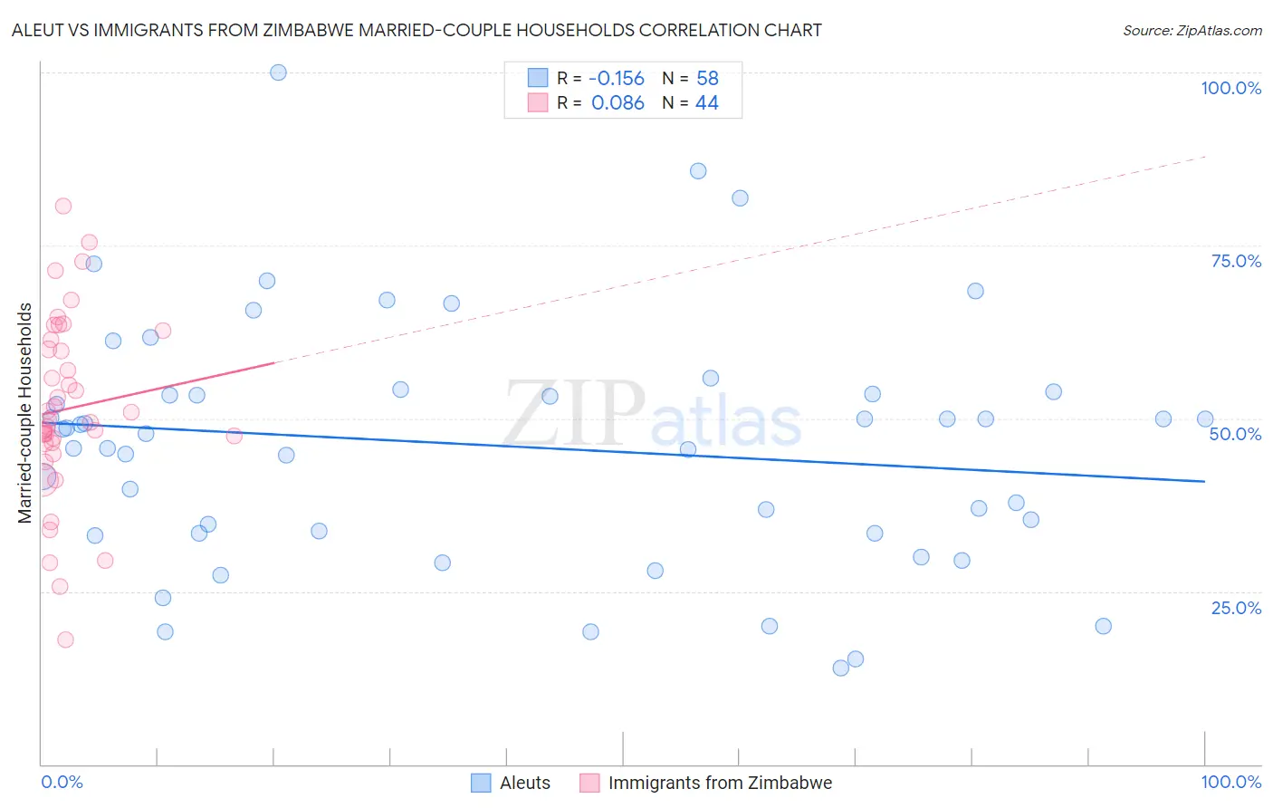 Aleut vs Immigrants from Zimbabwe Married-couple Households