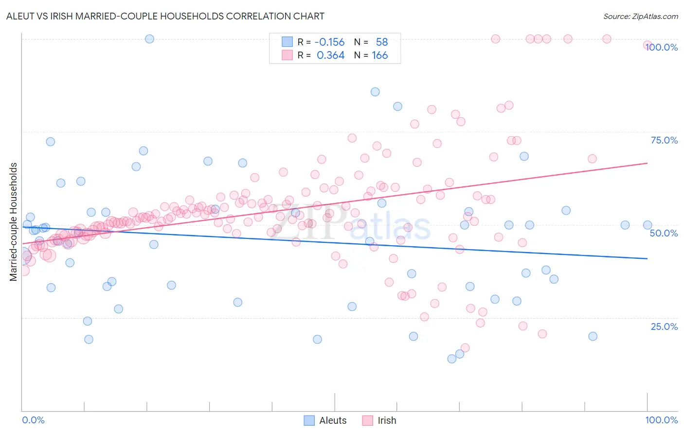 Aleut vs Irish Married-couple Households
