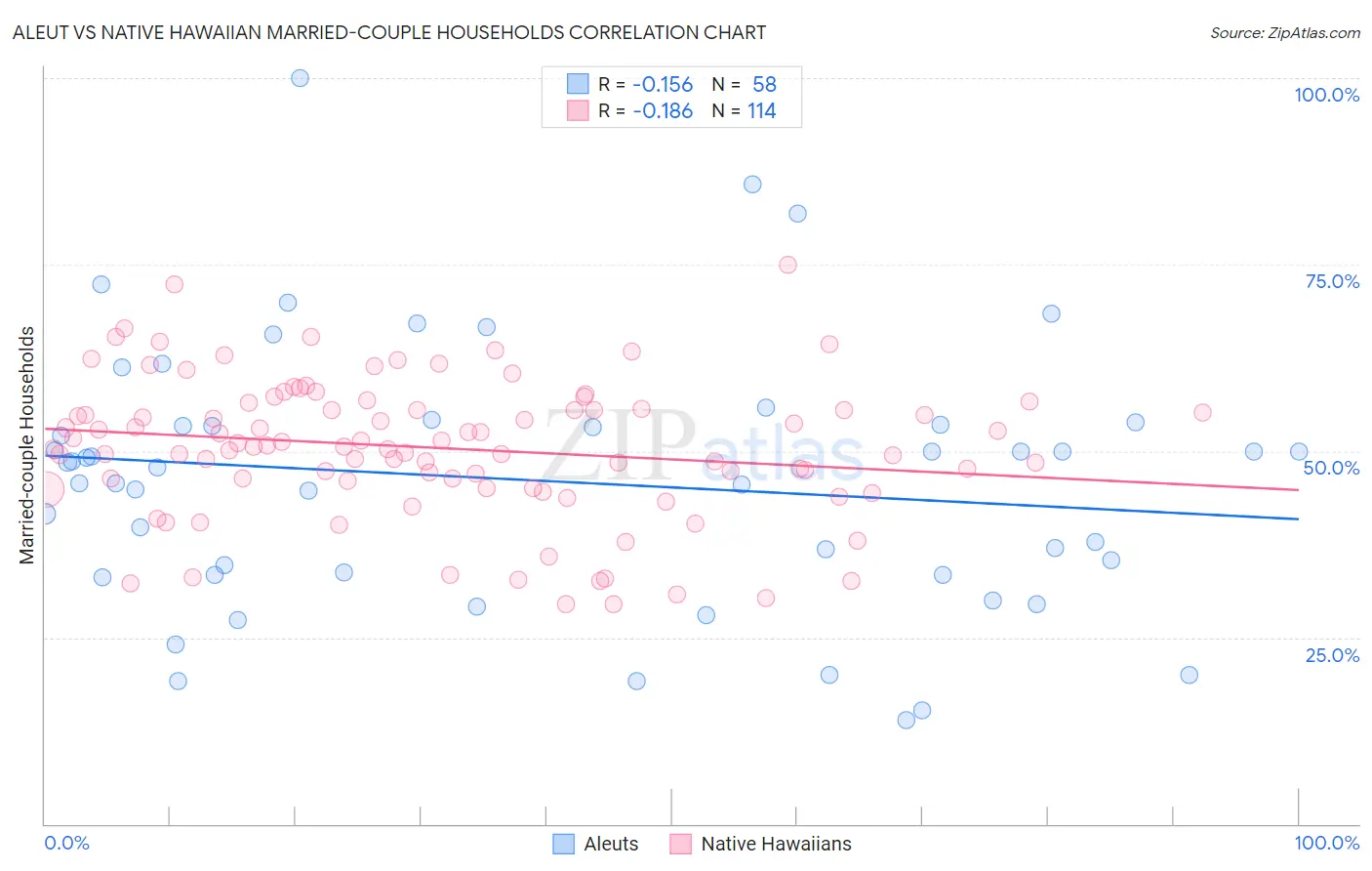 Aleut vs Native Hawaiian Married-couple Households