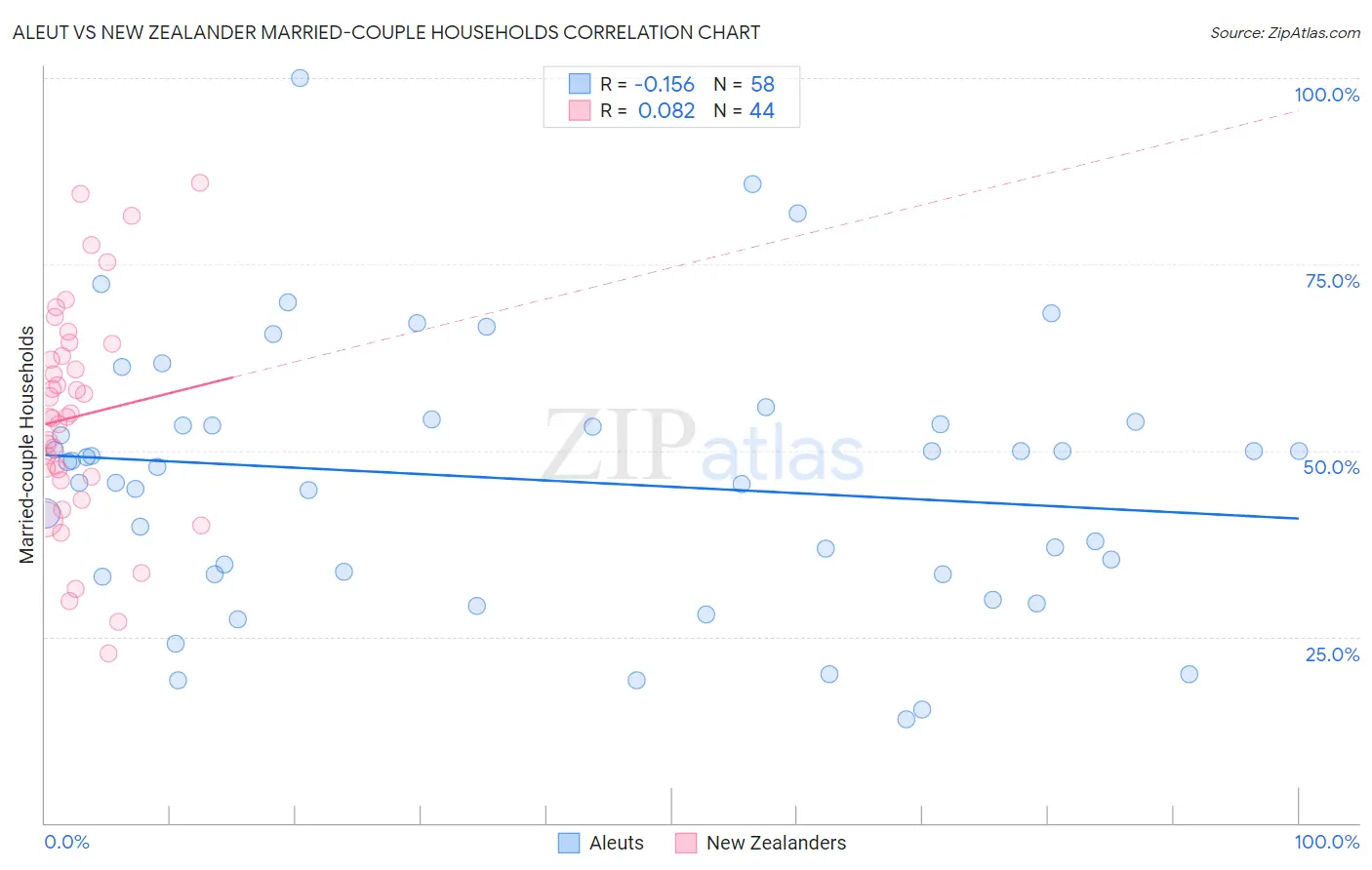 Aleut vs New Zealander Married-couple Households