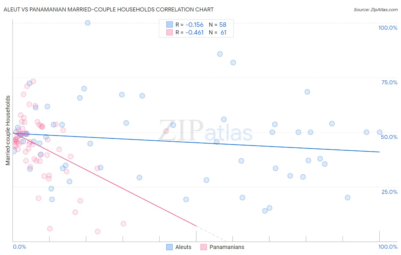 Aleut vs Panamanian Married-couple Households