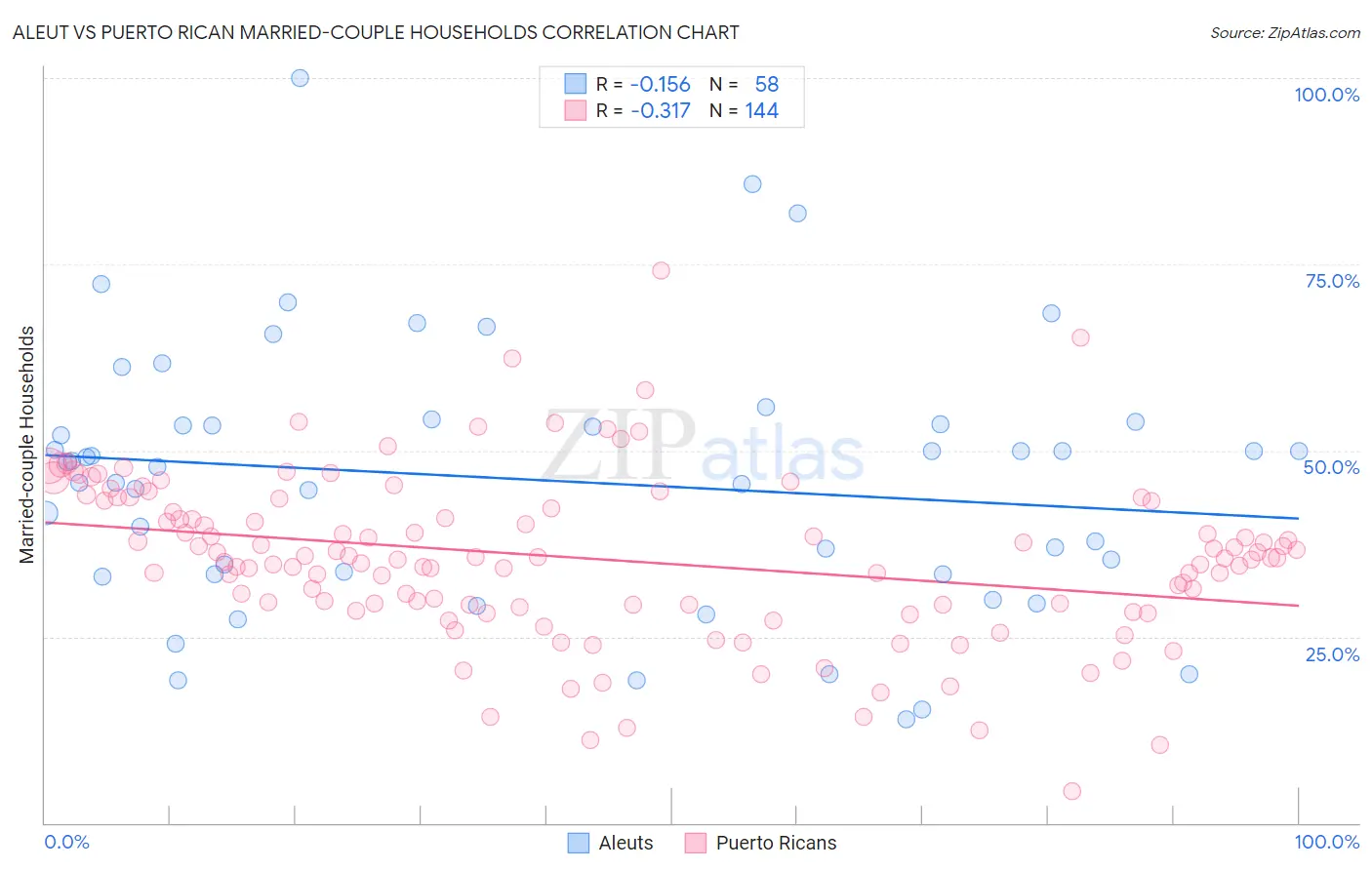 Aleut vs Puerto Rican Married-couple Households