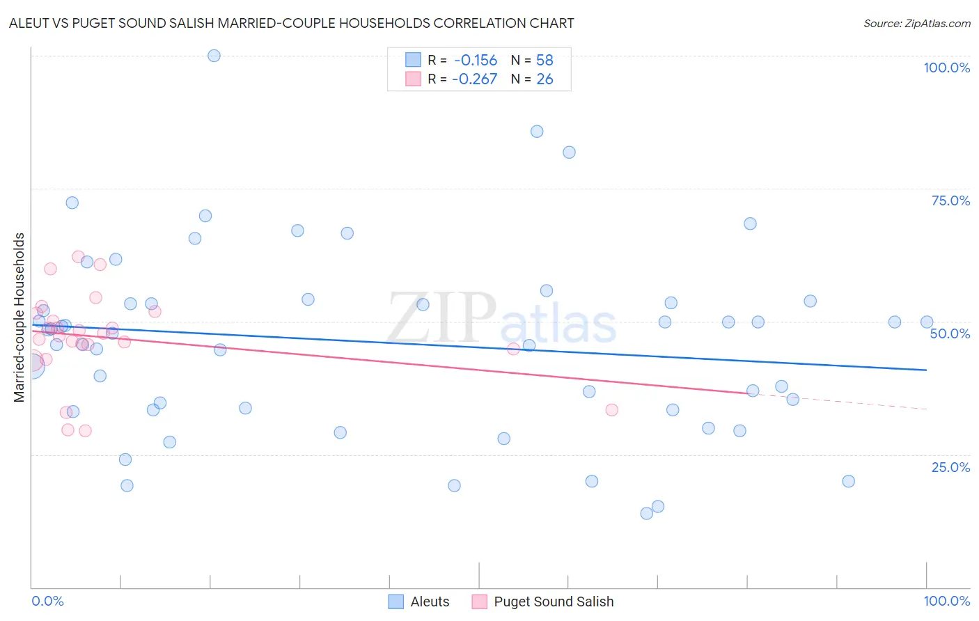 Aleut vs Puget Sound Salish Married-couple Households