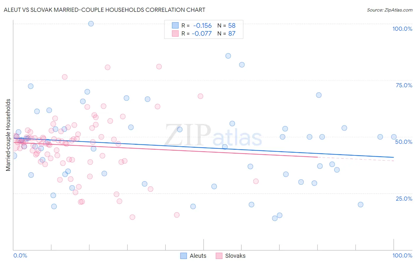 Aleut vs Slovak Married-couple Households