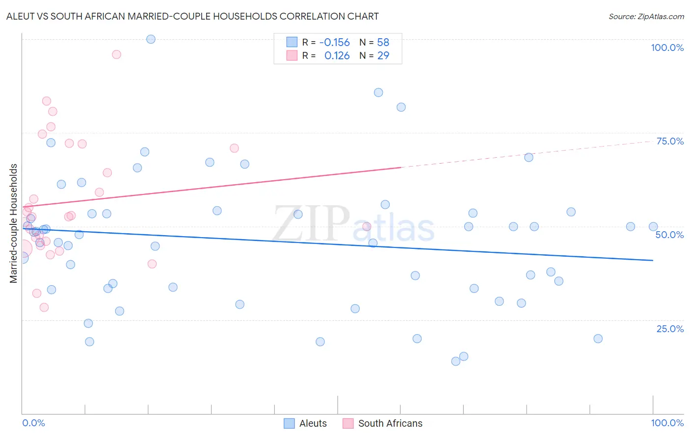 Aleut vs South African Married-couple Households