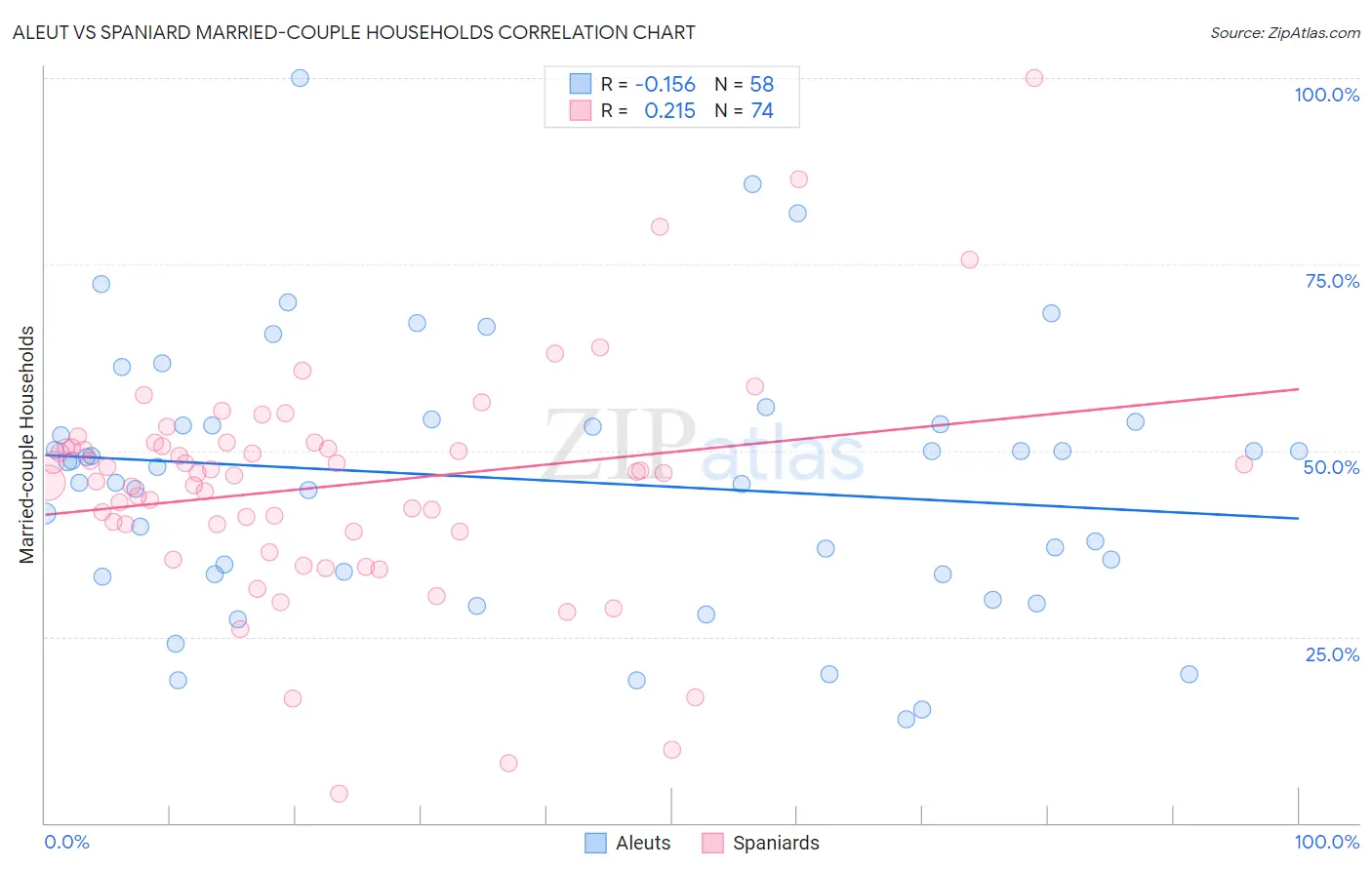 Aleut vs Spaniard Married-couple Households