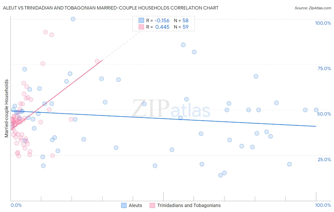 Aleut vs Trinidadian and Tobagonian Married-couple Households