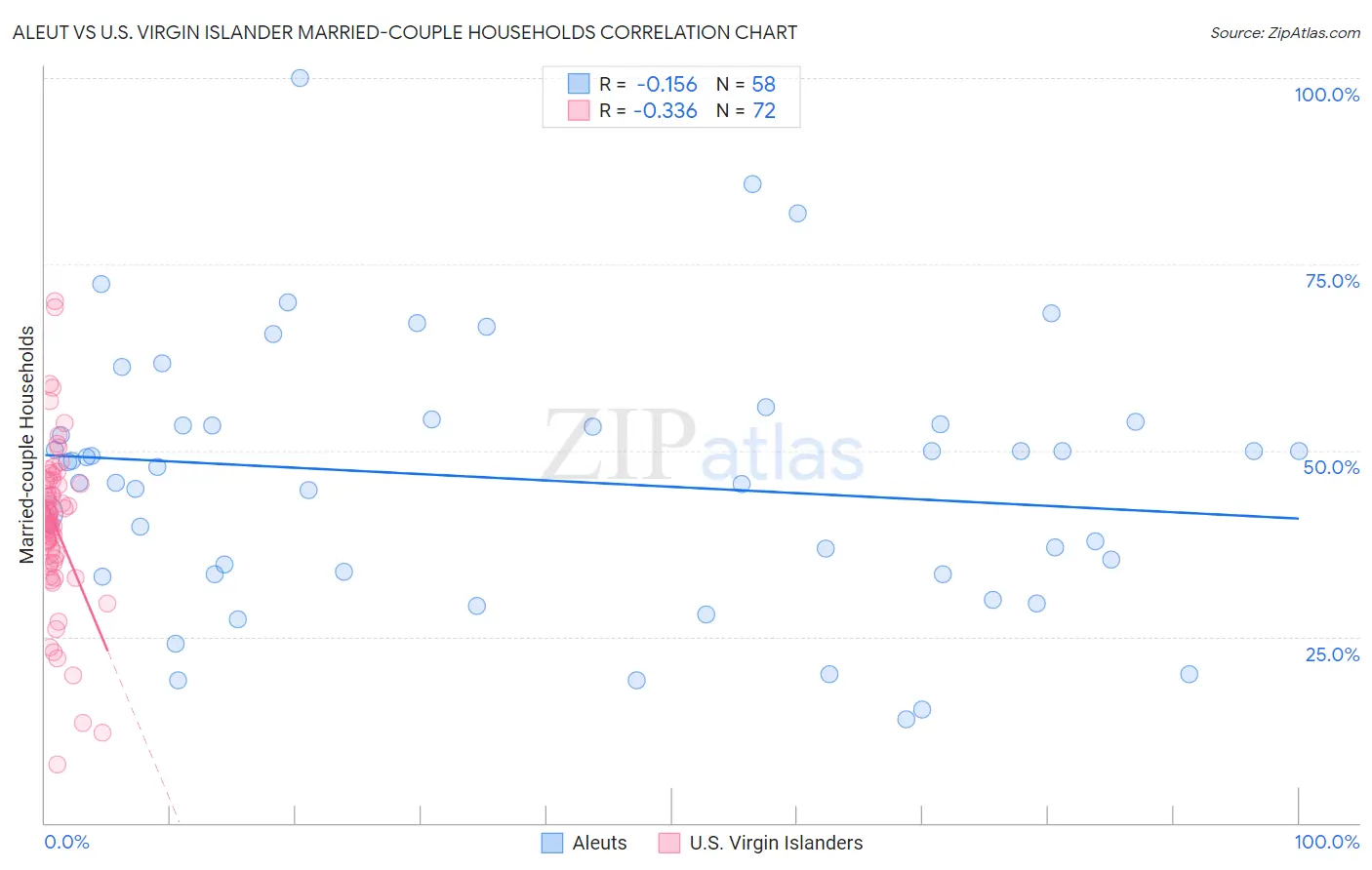 Aleut vs U.S. Virgin Islander Married-couple Households