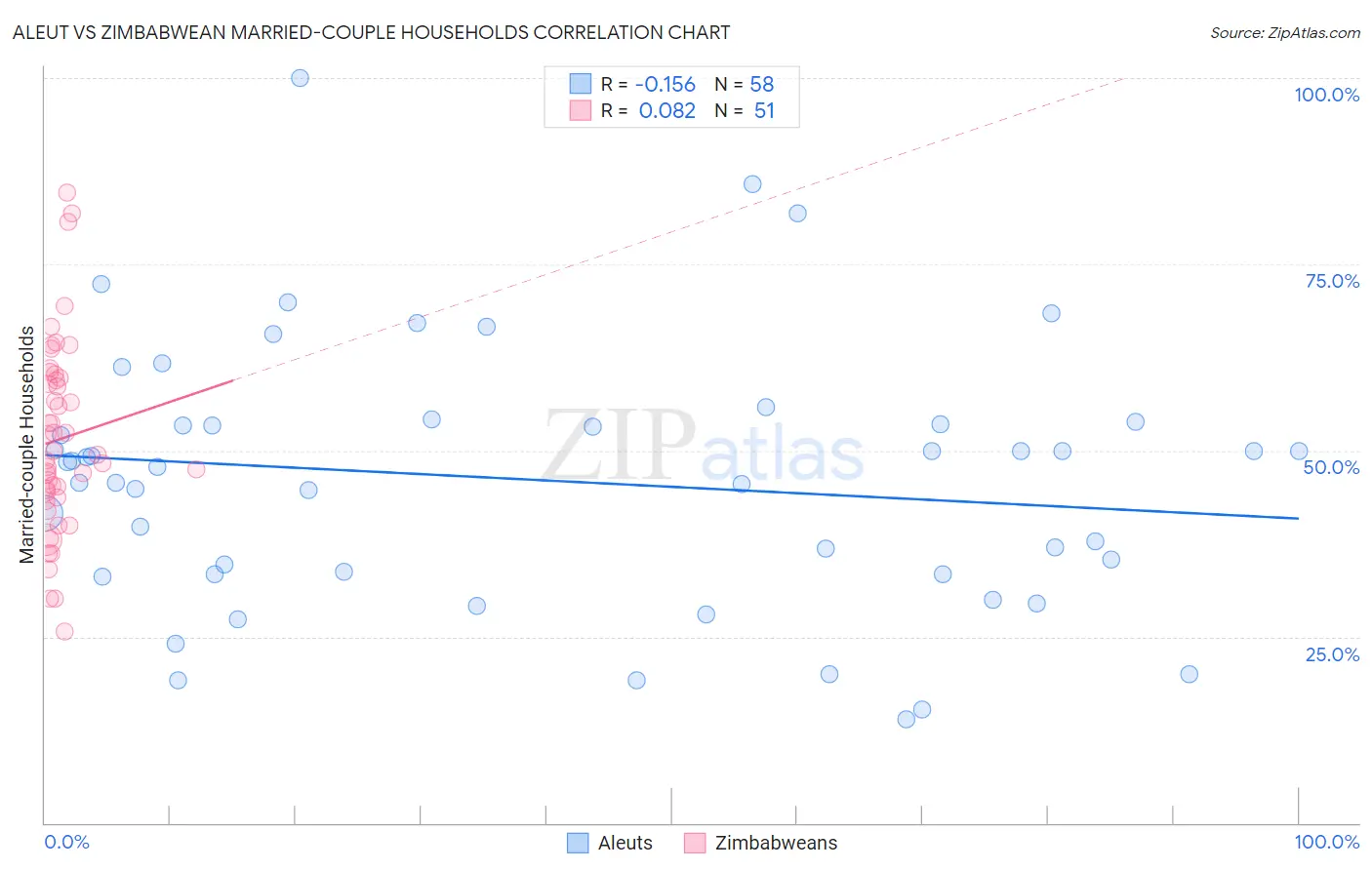 Aleut vs Zimbabwean Married-couple Households