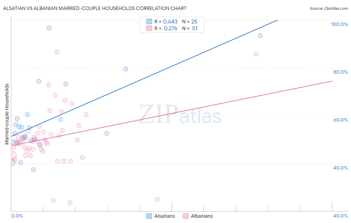 Alsatian vs Albanian Married-couple Households