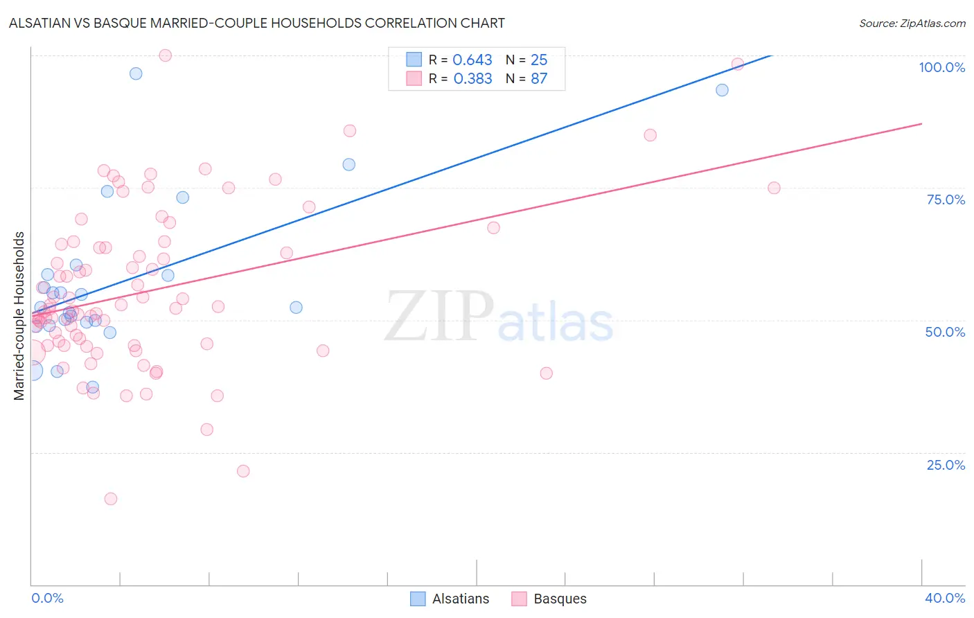 Alsatian vs Basque Married-couple Households