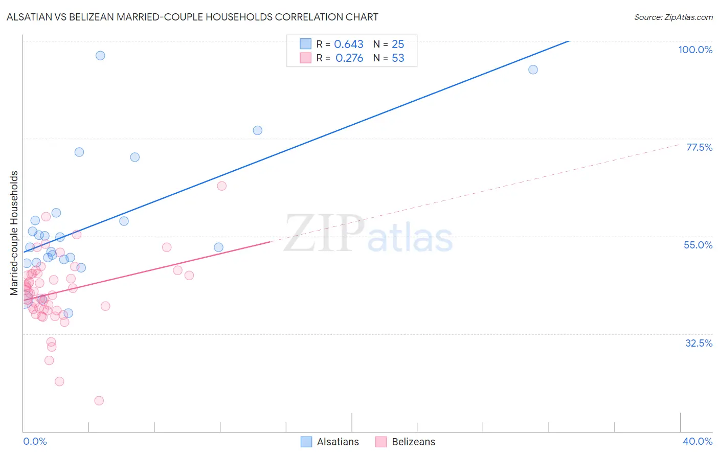 Alsatian vs Belizean Married-couple Households