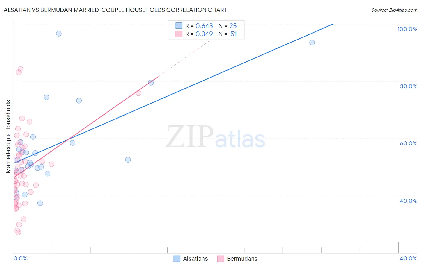 Alsatian vs Bermudan Married-couple Households