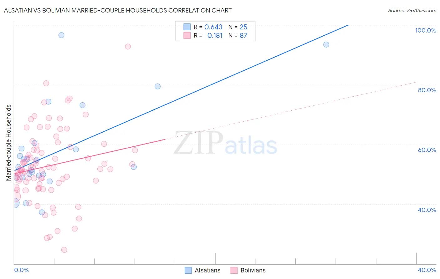 Alsatian vs Bolivian Married-couple Households