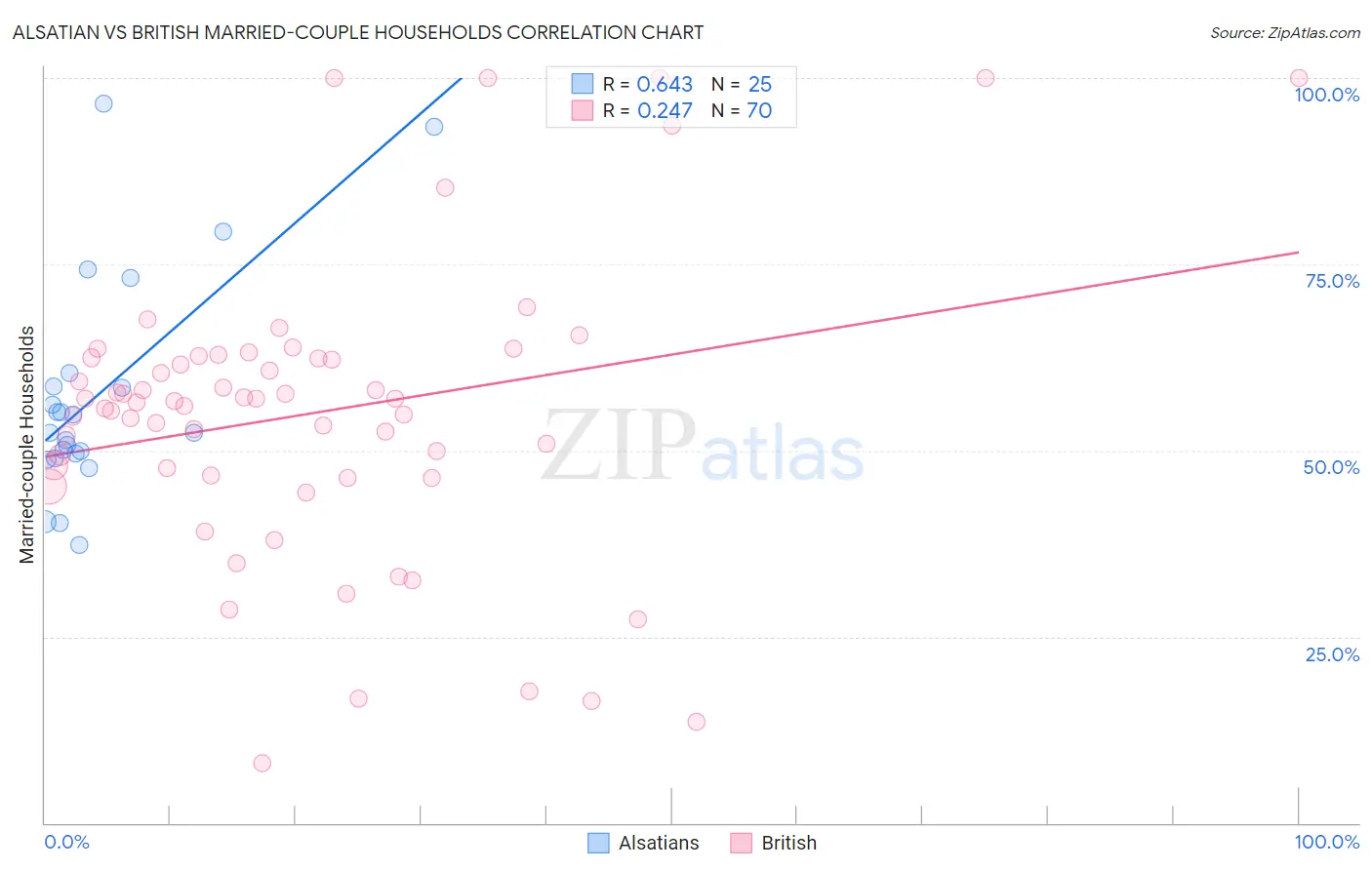 Alsatian vs British Married-couple Households