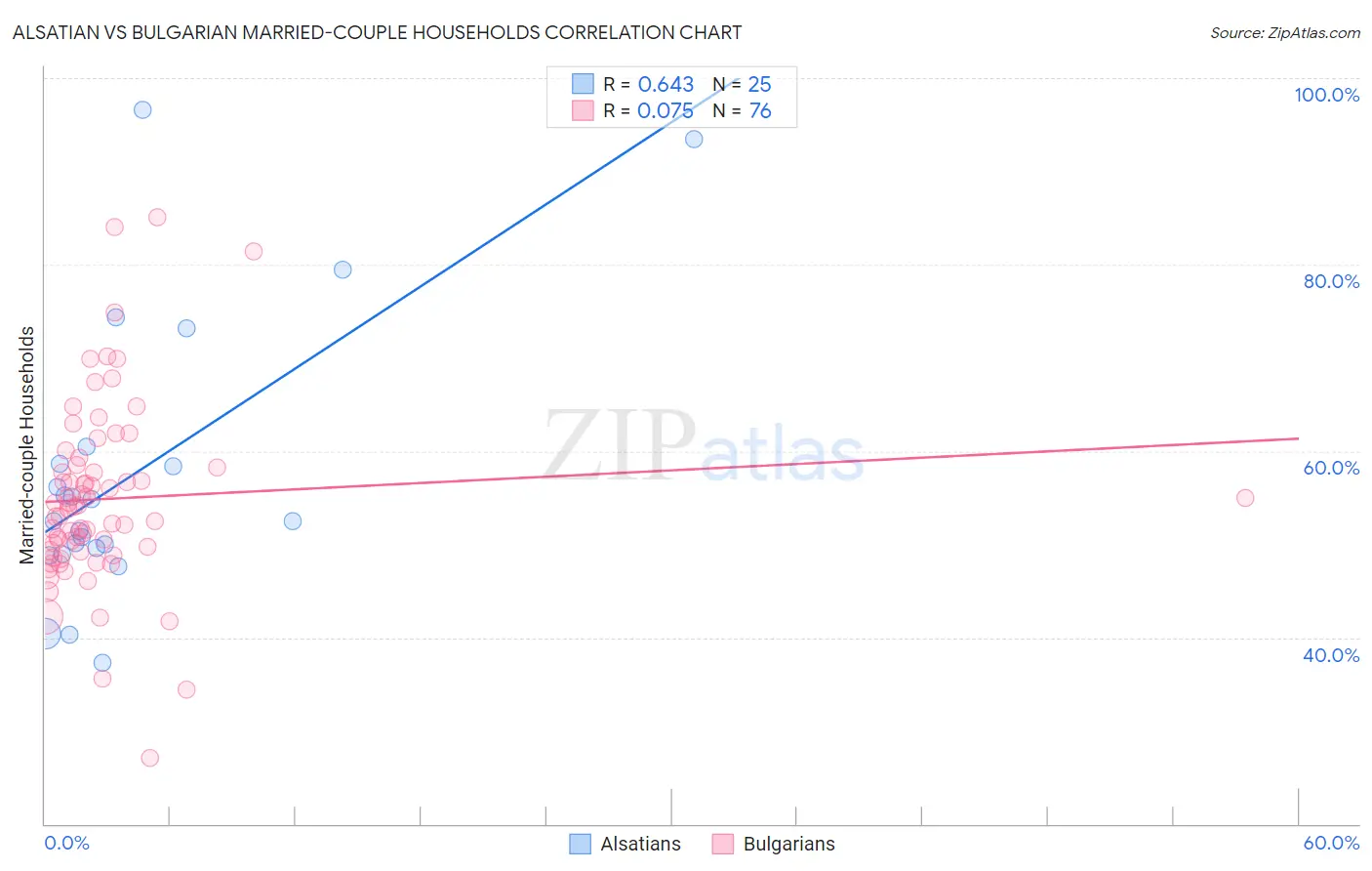 Alsatian vs Bulgarian Married-couple Households