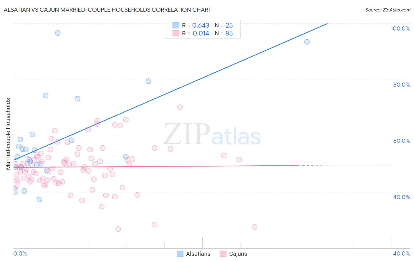 Alsatian vs Cajun Married-couple Households