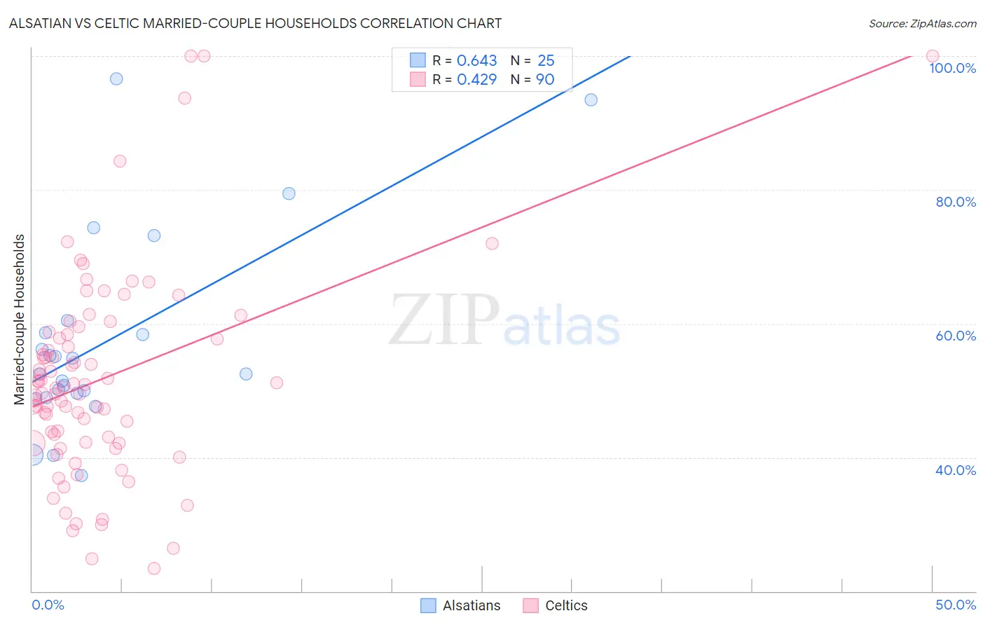 Alsatian vs Celtic Married-couple Households