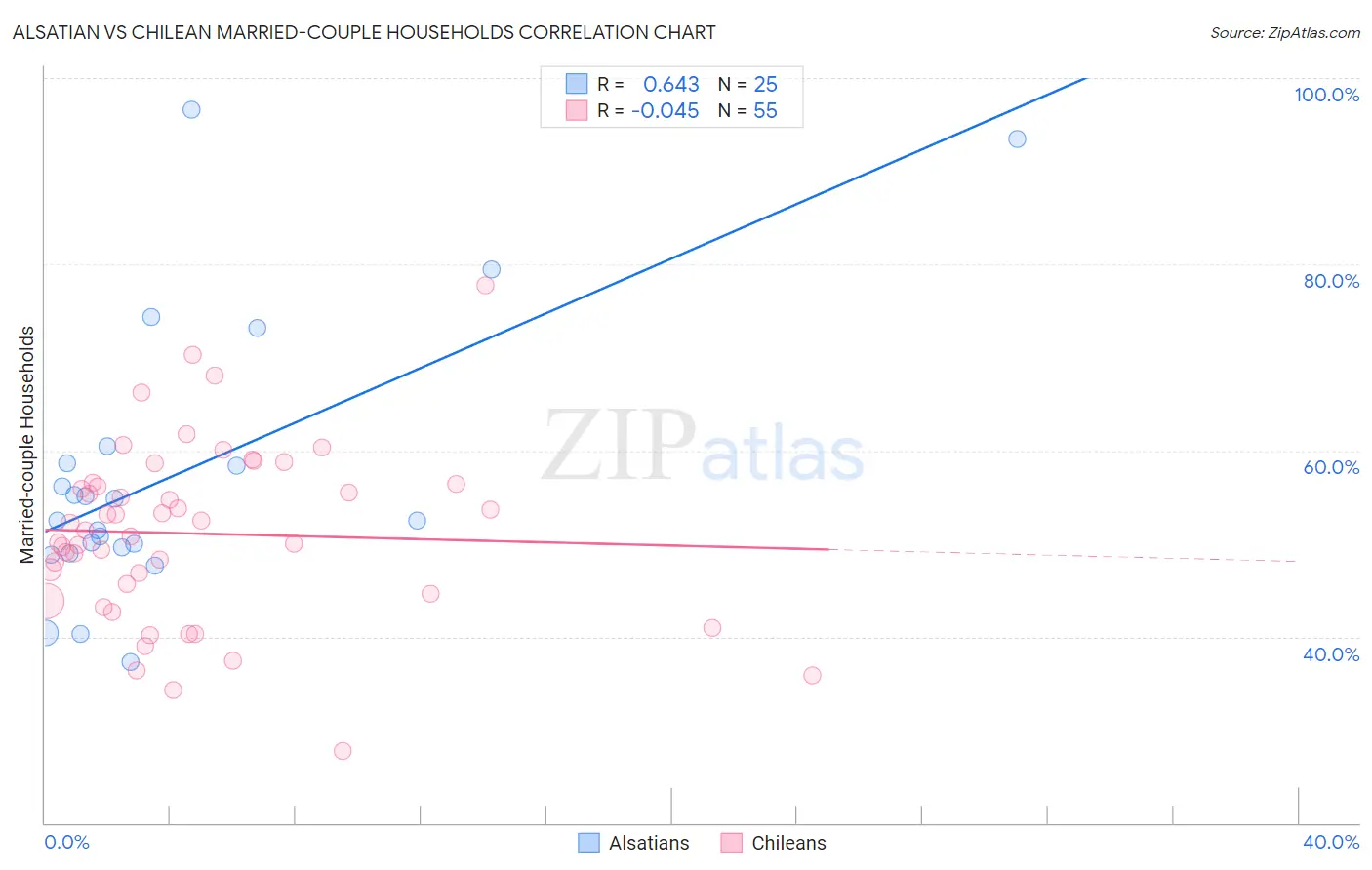 Alsatian vs Chilean Married-couple Households