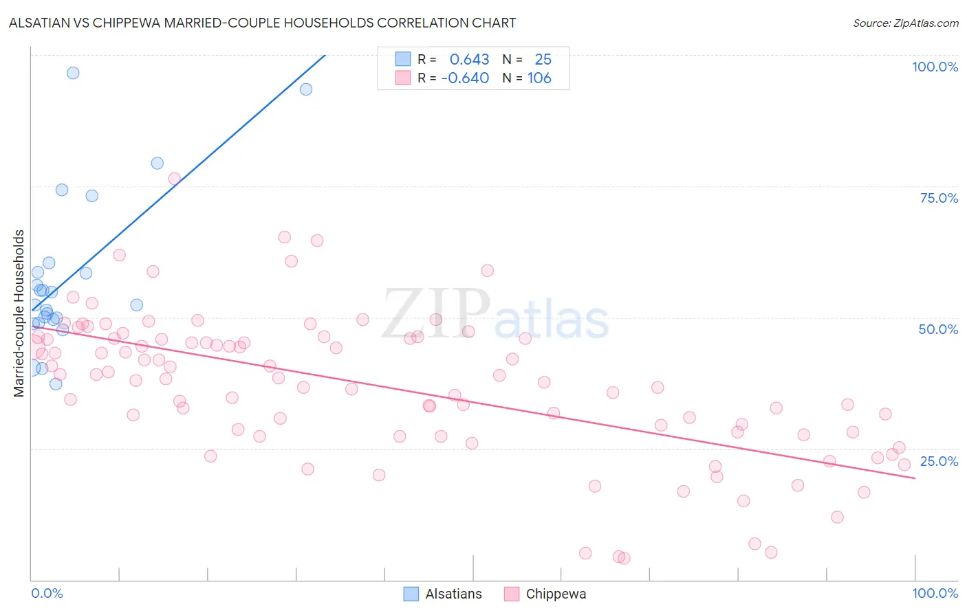 Alsatian vs Chippewa Married-couple Households