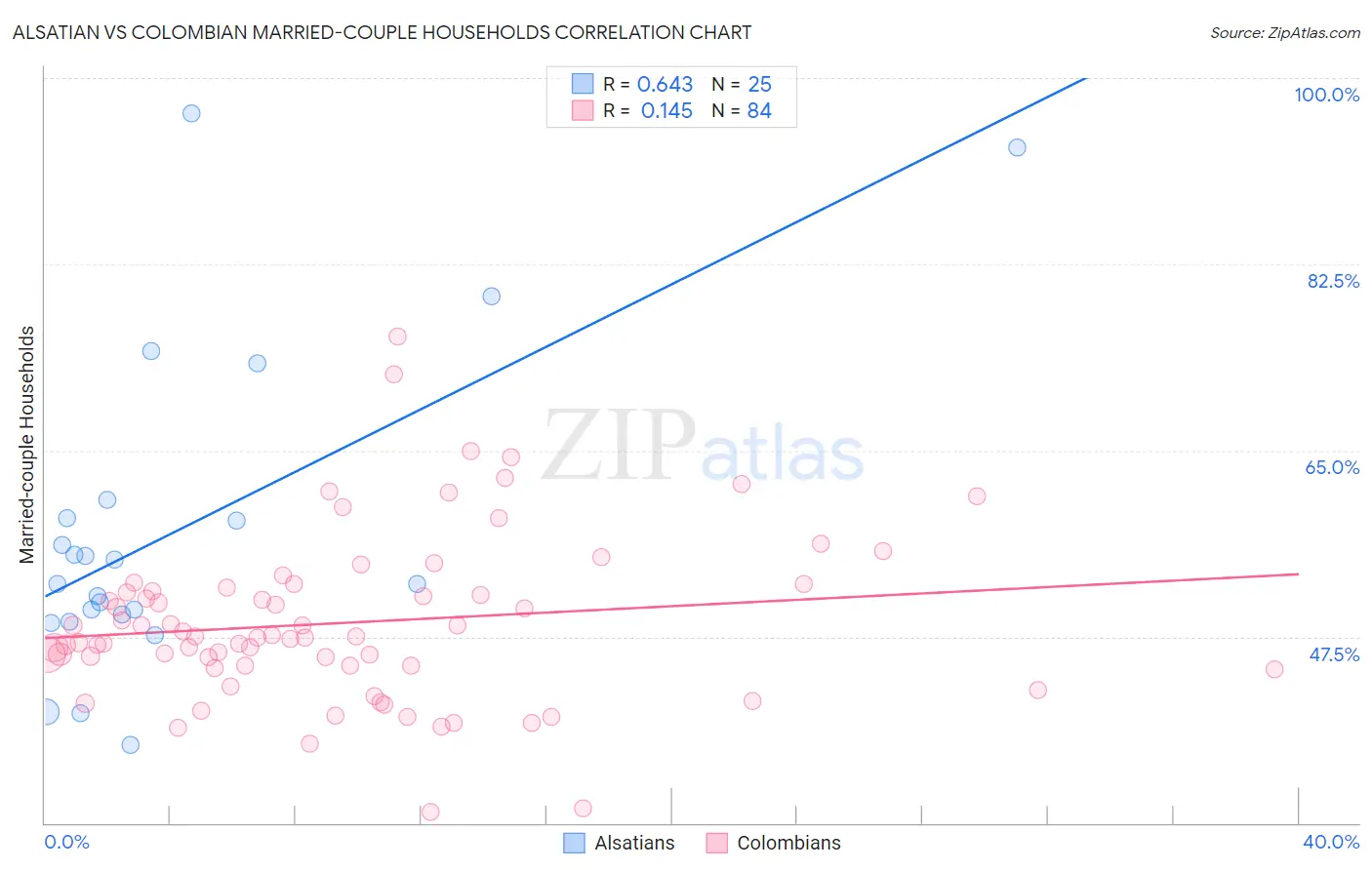 Alsatian vs Colombian Married-couple Households