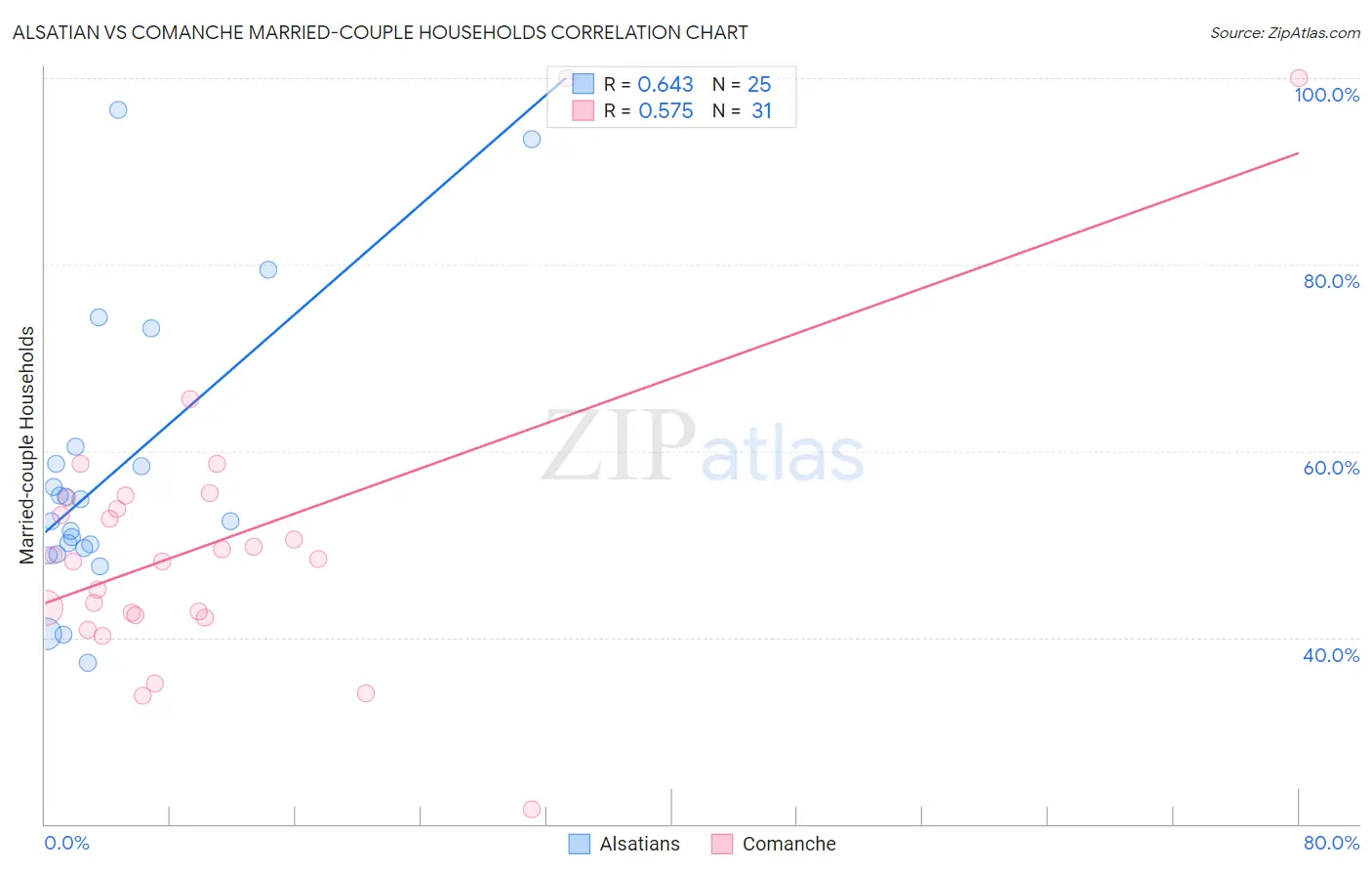 Alsatian vs Comanche Married-couple Households