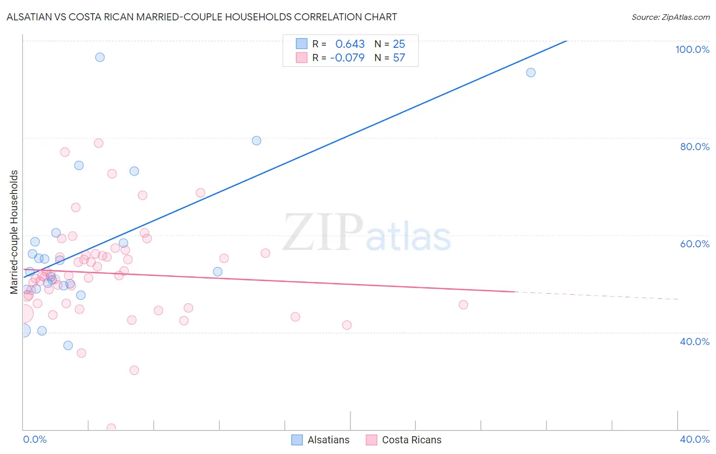 Alsatian vs Costa Rican Married-couple Households