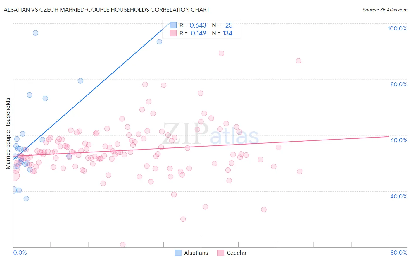 Alsatian vs Czech Married-couple Households