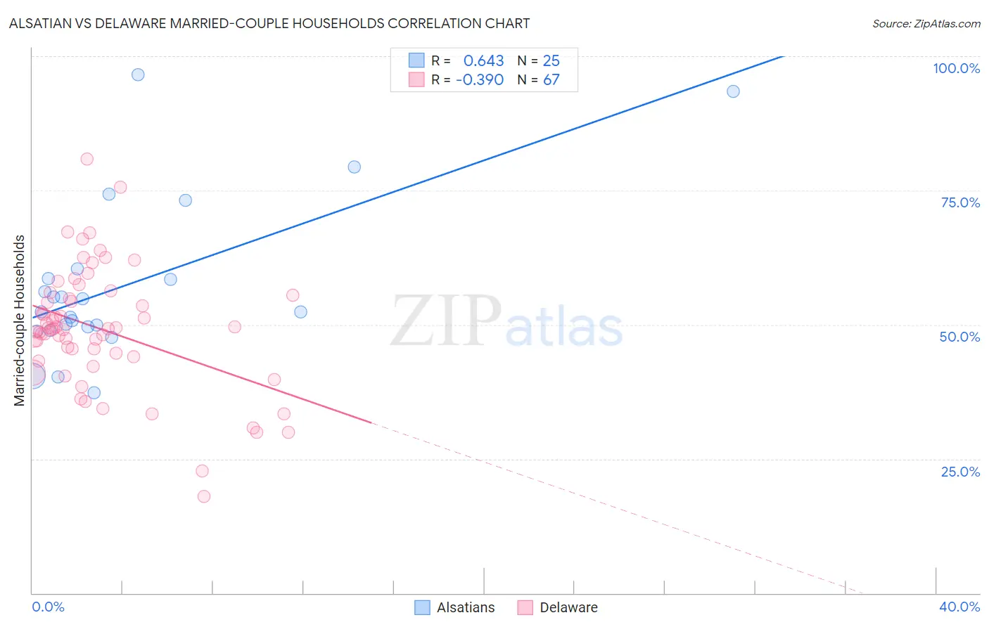 Alsatian vs Delaware Married-couple Households