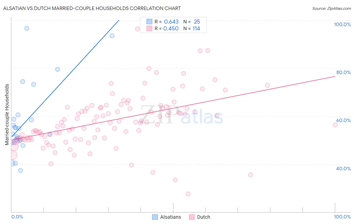 Alsatian vs Dutch Married-couple Households