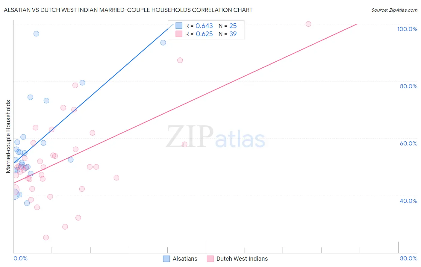 Alsatian vs Dutch West Indian Married-couple Households