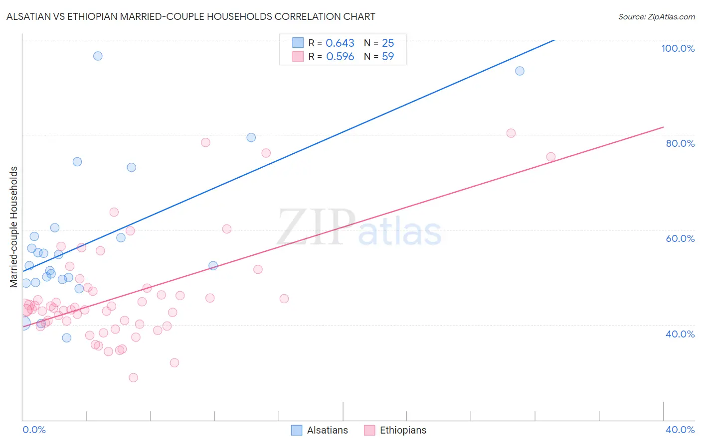 Alsatian vs Ethiopian Married-couple Households