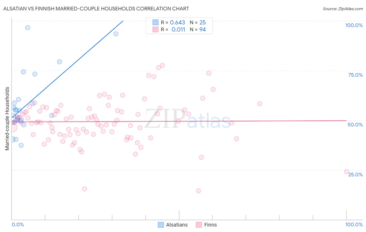 Alsatian vs Finnish Married-couple Households