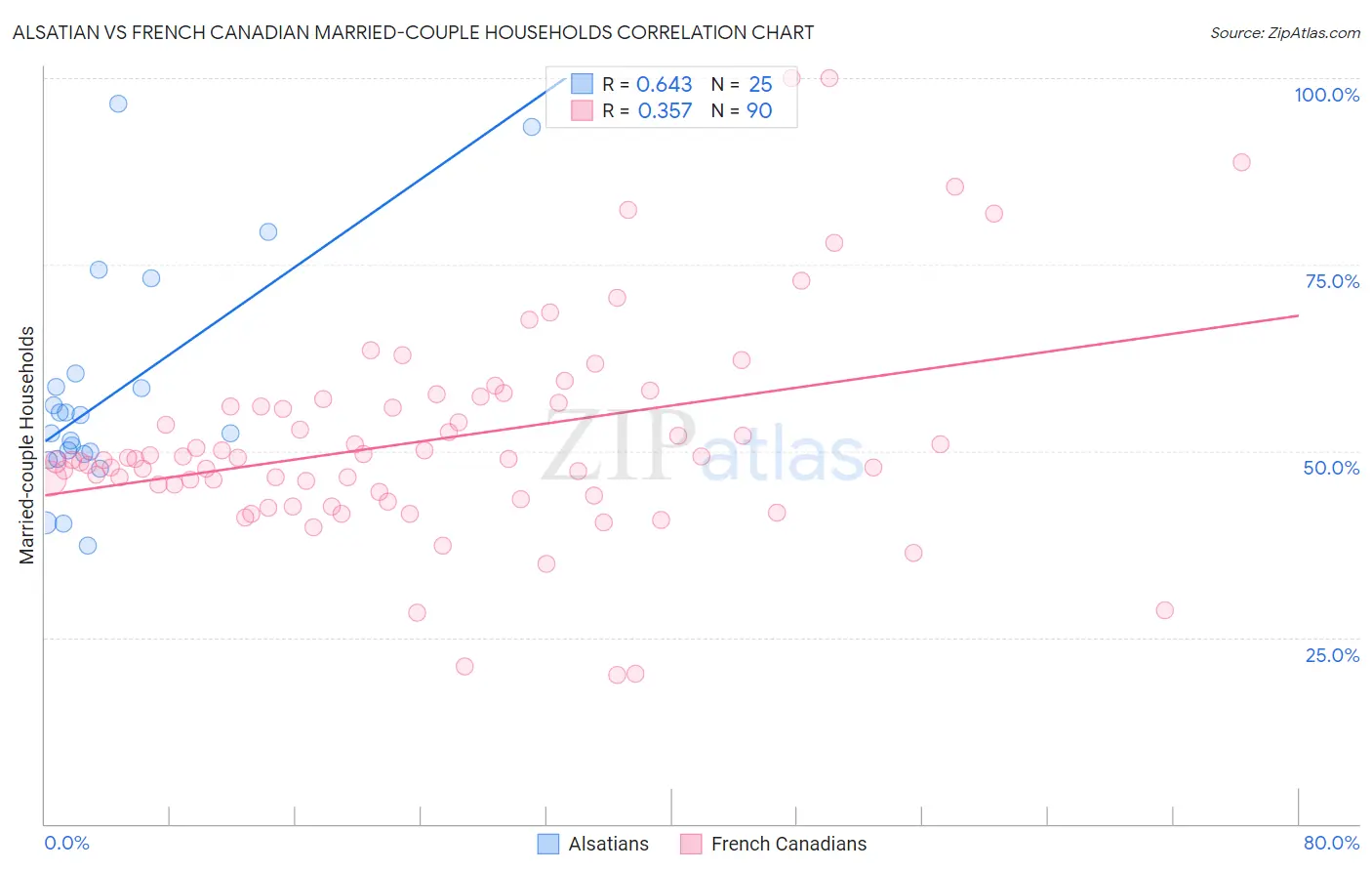 Alsatian vs French Canadian Married-couple Households