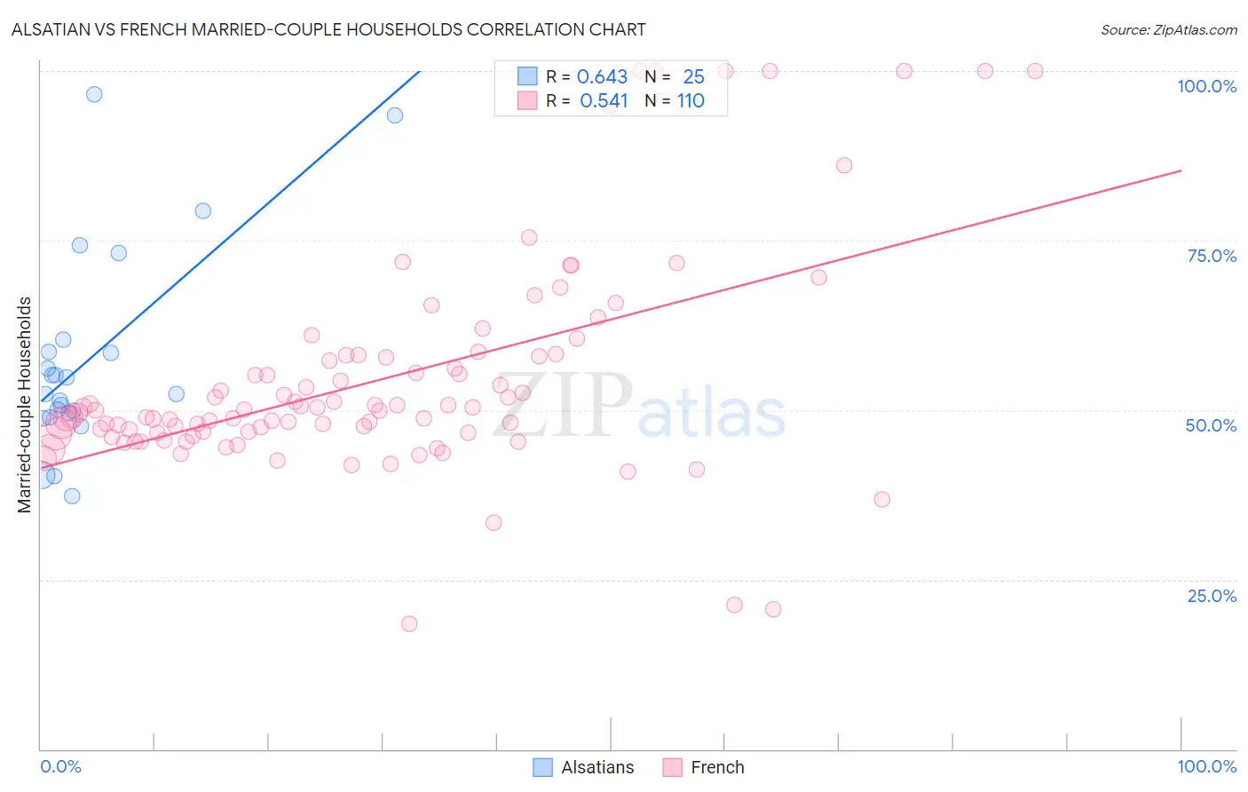 Alsatian vs French Married-couple Households