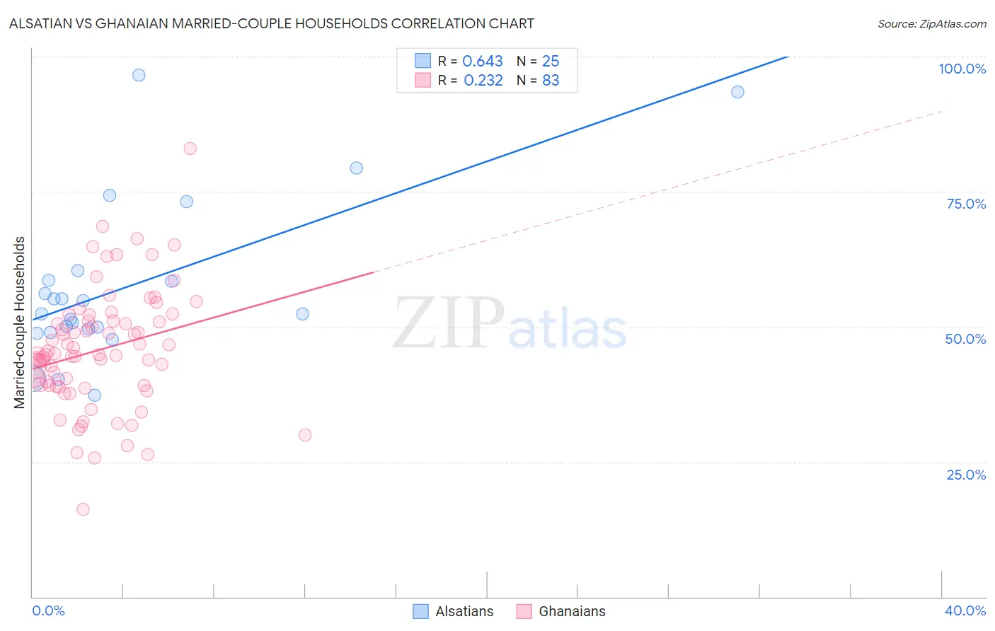 Alsatian vs Ghanaian Married-couple Households