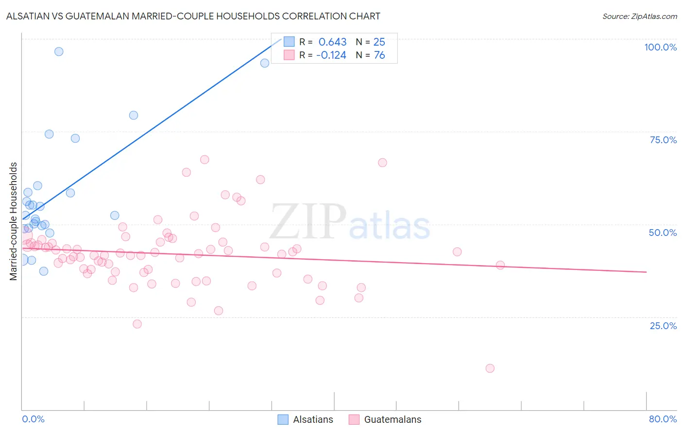 Alsatian vs Guatemalan Married-couple Households