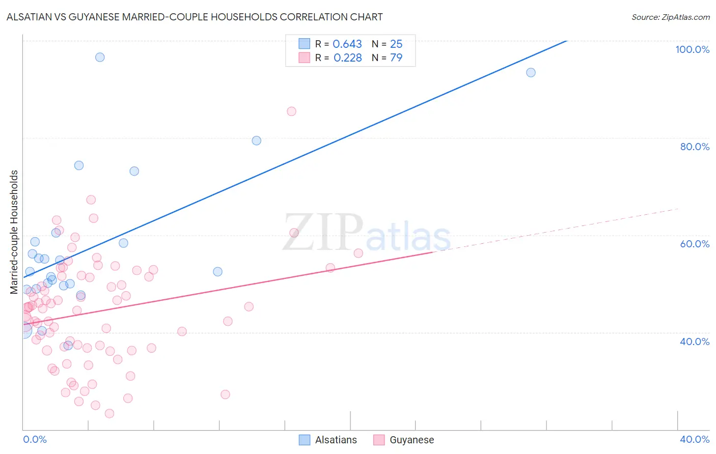 Alsatian vs Guyanese Married-couple Households