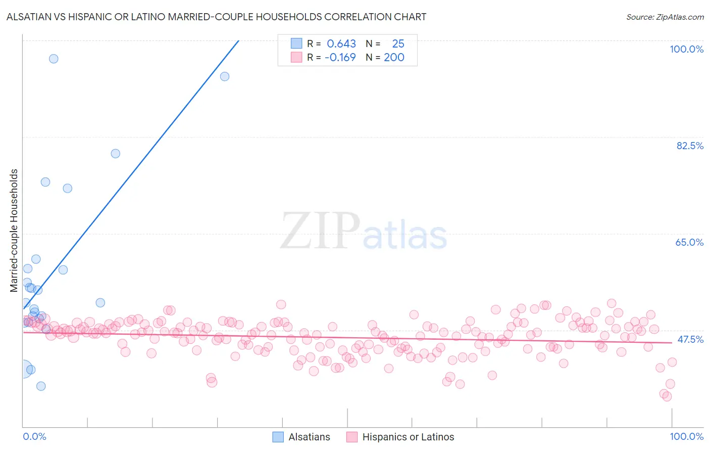 Alsatian vs Hispanic or Latino Married-couple Households
