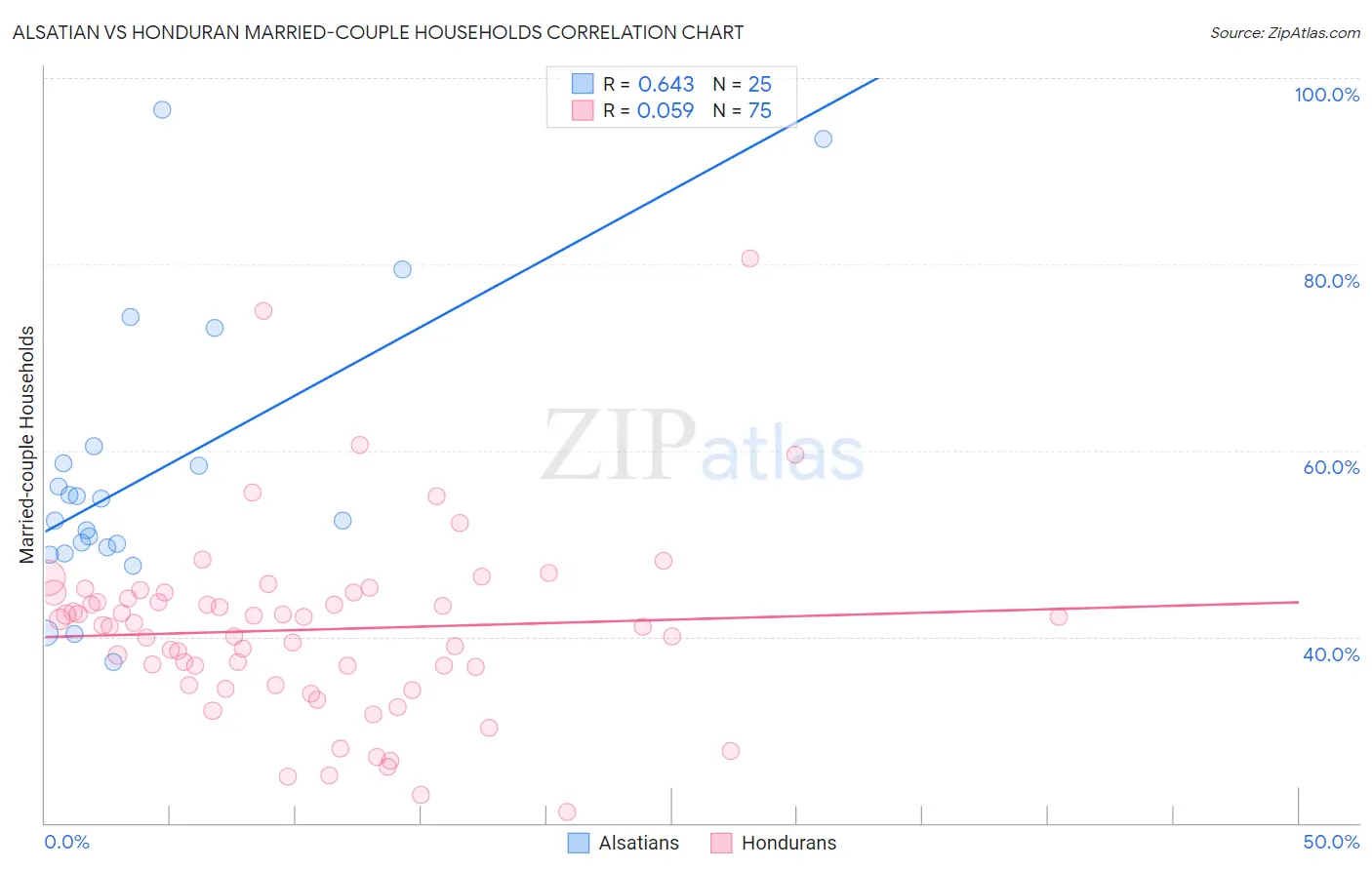 Alsatian vs Honduran Married-couple Households