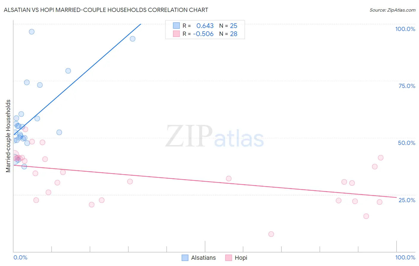 Alsatian vs Hopi Married-couple Households