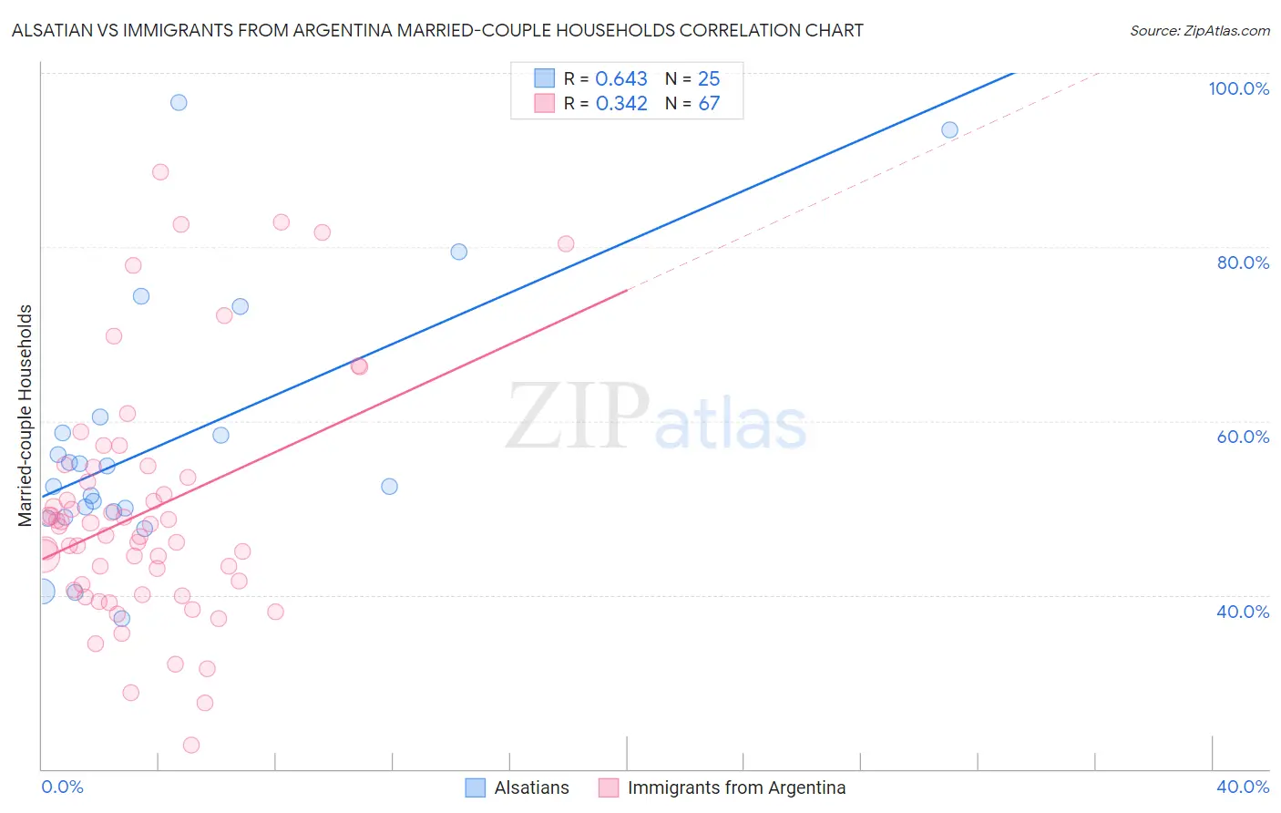 Alsatian vs Immigrants from Argentina Married-couple Households